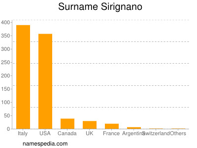 Familiennamen Sirignano