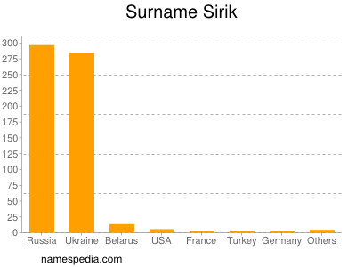 Surname Sirik