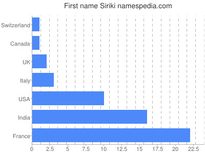 Given name Siriki