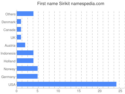Given name Sirikit