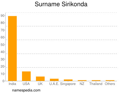 Surname Sirikonda