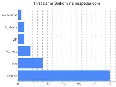 Given name Sirikorn