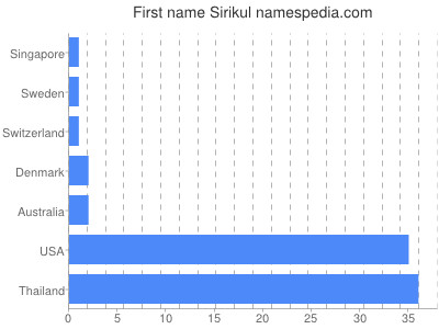 Vornamen Sirikul