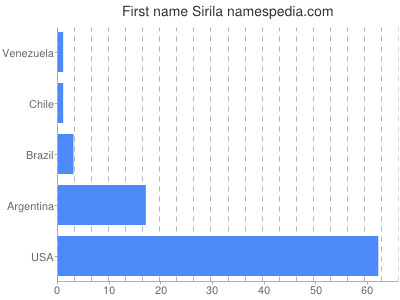 Vornamen Sirila