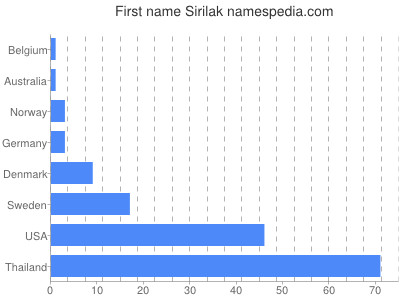 prenom Sirilak