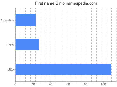 Given name Sirilo