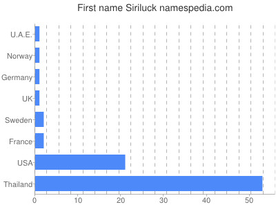 Vornamen Siriluck