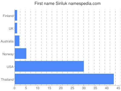 Vornamen Siriluk