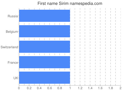Vornamen Sirim