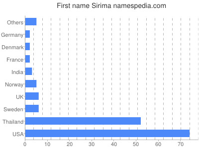 Vornamen Sirima