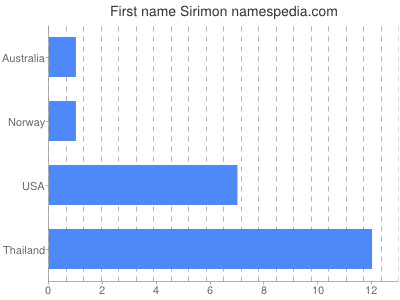 Vornamen Sirimon