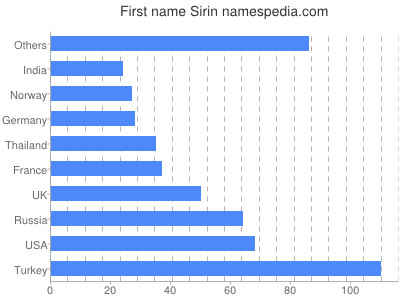 Vornamen Sirin