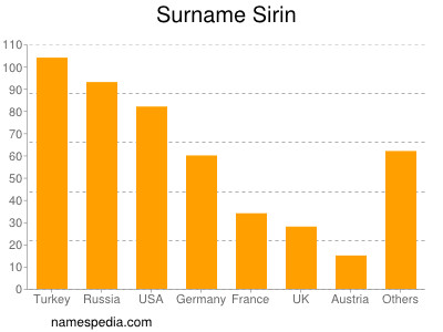 Familiennamen Sirin