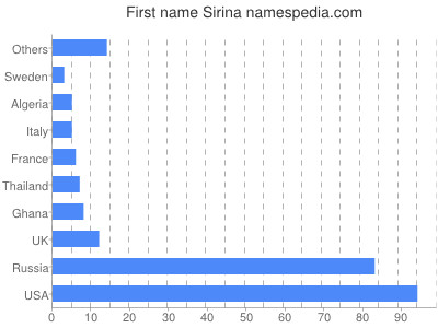 Vornamen Sirina