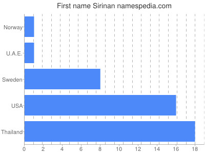 prenom Sirinan