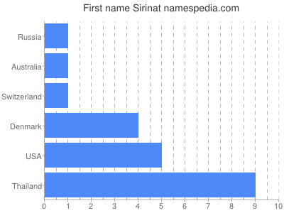 prenom Sirinat