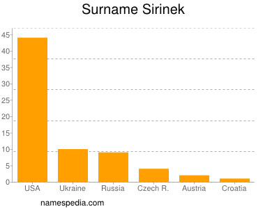Surname Sirinek