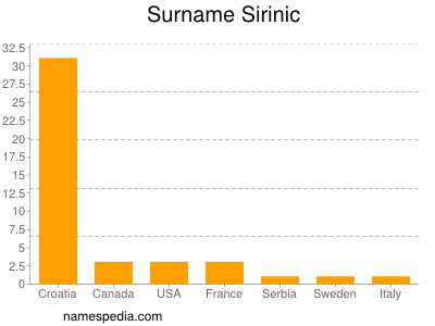 Familiennamen Sirinic