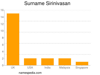 nom Sirinivasan