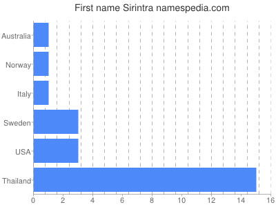 Vornamen Sirintra