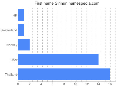 Given name Sirinun