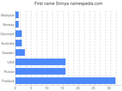 Vornamen Sirinya