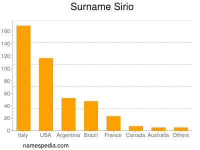 nom Sirio