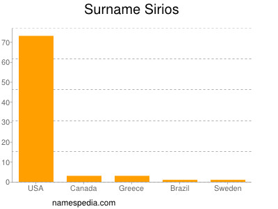 Surname Sirios