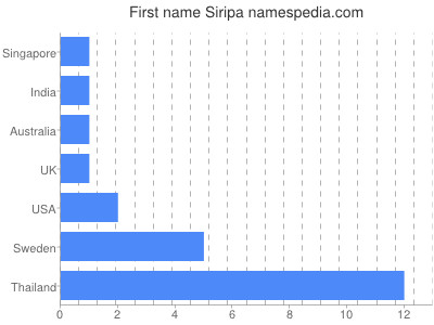 Given name Siripa