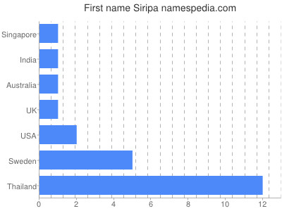 Vornamen Siripa