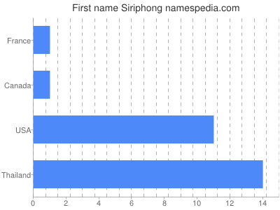 Vornamen Siriphong
