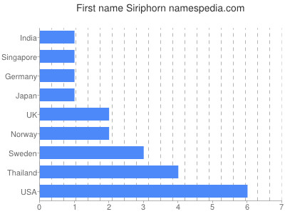 Given name Siriphorn