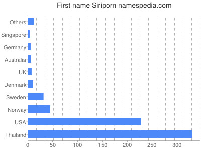 Vornamen Siriporn