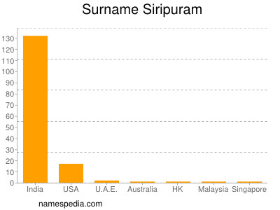 Familiennamen Siripuram