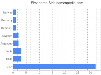 Given name Siris