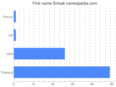 prenom Sirisak