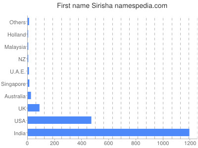 prenom Sirisha