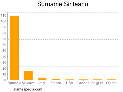 Familiennamen Siriteanu