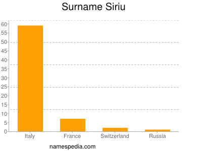 nom Siriu