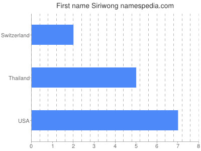 Given name Siriwong