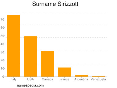 Familiennamen Sirizzotti