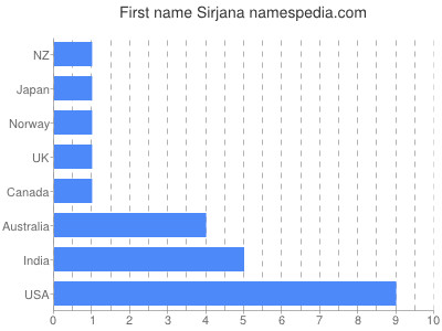 Given name Sirjana