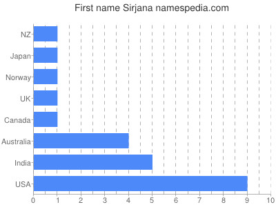 prenom Sirjana