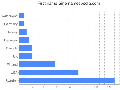 prenom Sirje