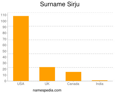 Surname Sirju