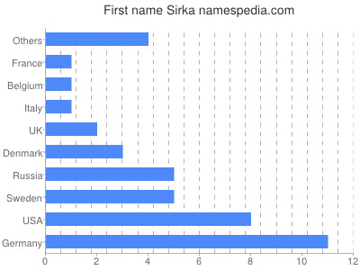 Given name Sirka