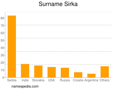 Surname Sirka