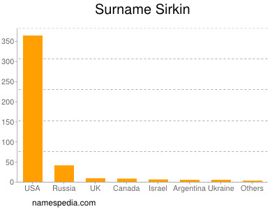 Familiennamen Sirkin