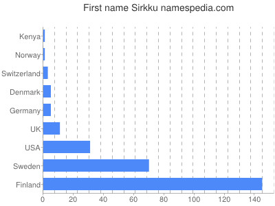 prenom Sirkku