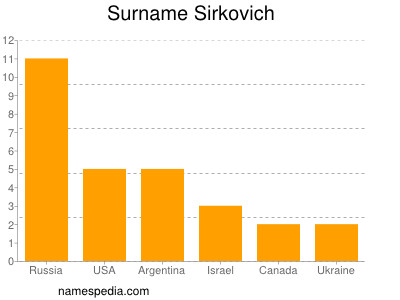 Familiennamen Sirkovich